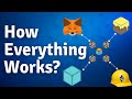 How everything in Blockchain works in 15 minutes | Code Eater - Blockchain | Hindi