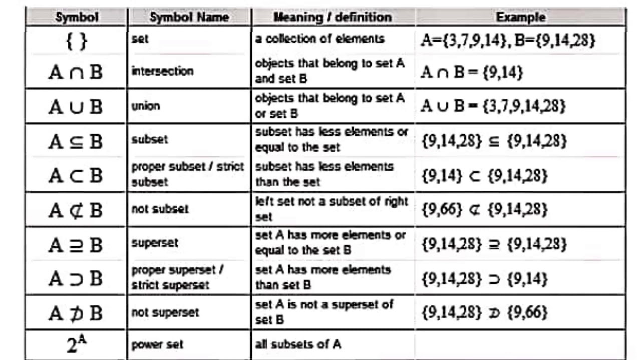 Set Theory 101: Understanding The Symbols And Notations | Important ...