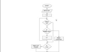 flow chart for linear search in C | 11(a)