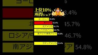 世界の所得格差 上位10%の占有率 大陸別 #Shorts #格差社会  #年収ランキング #世界不平等レポート