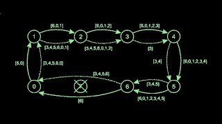 Leader-Election Algorithms -- Part 2: A Ring Algorithm.