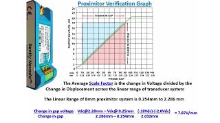 Bently Proximity Transducer Verification Tutorial