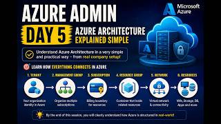 Azure Admin Day-5 | Azure Virtual Network (VNet) & Subnet Complete Practical Training