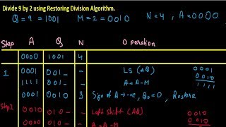 Restoring Division Algorithm with Example | Data Representation & Computer Arithmetic