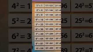 Square Table | Learn Squares and Roots from 1 to 20 | Easy Math Reference Guide