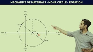 FE Exam Review - Mohr Circle - Rotation to max stress planes