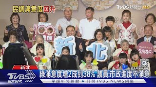 TVBS民調! 侯友宜滿意度53% 青年支持降7%｜TVBS新聞 @TVBSNEWS01