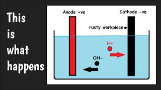 Electrolysis Rust Removal the science