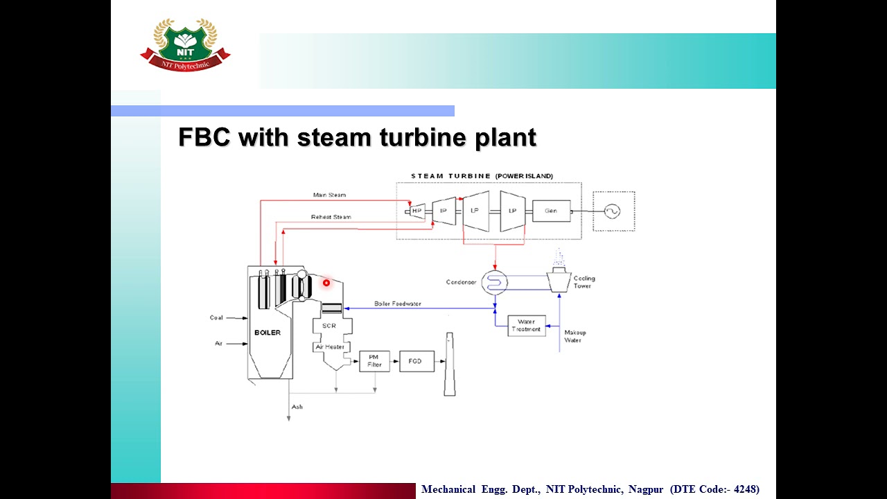 Lecture No. 10: Unit 2: High Pressure Boilers: Topic 5:Fluidized Bed ...