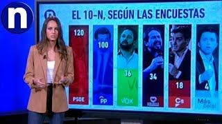 PSOE se estanca, VOX sube y Ciudadanos se desploma: ¿qué dicen las encuestas sobre el 10-N?