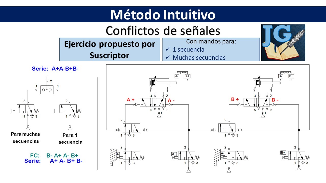 Método Intuitivo Con Conflictos De Señales || Secuencia A+A-B+B- - YouTube