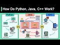 Python vs Java vs C++ | @Learnhubcode #coding #python
