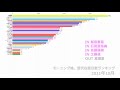 モーニング娘。歴代メンバー在籍日数ランキング（結成～2019 12 31