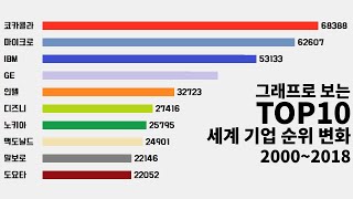 그래프로 보는 세계 기업 순위 TOP10 변화  2000~2018