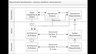 Using Architecture and MBSE to Develop Validated Requirements