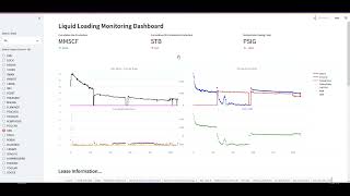 Oil and Gas Data Management and Dashboarding Through SQL and Python