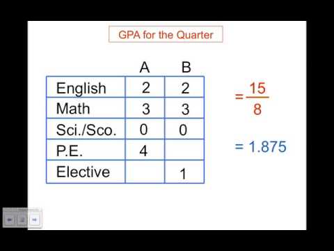Calculating your GPA Calculating your GPA