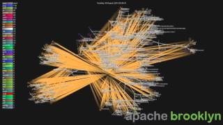 Apache Brooklyn commit history visualization