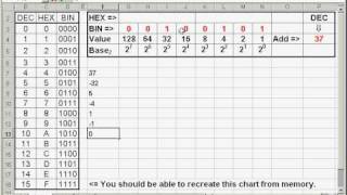 BinDecHex Lesson 7 of 7 - Converting a decimal number to hexadecimal