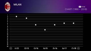 28년간 기록해온 세리에 팀들의 차트 [유벤투스,밀란,인테르] ( 1990~2018 ) | FFAN 차트