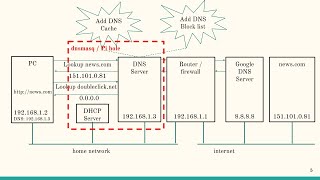 Why the web is such a mess / DNS, DHCP, trackers and ads