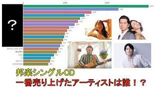 歴代のシングルCD売り上げをグラフで確認する