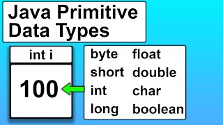 Java Introduction to Variables and Primitive Data Types | Java Tutorial for Beginners