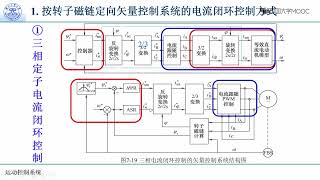 7 6 2 矢量控制系统结构与分析  电流闭环控制