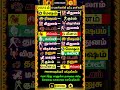 🔴12 ராசிகளின் நட்பு ராசிகள் whatsappstatus astrology horoscope predection spiritual shorts