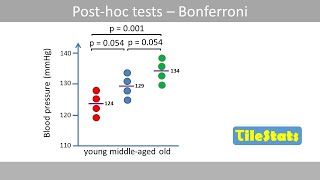 Post hoc test | Bonferroni - explained