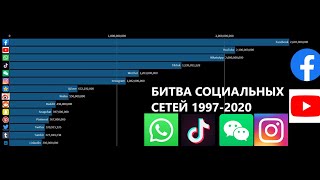 Топ20 Соцсетей - Эволюция Роста 1997 - 2020