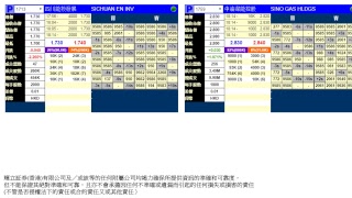 暗盤直擊: #四川能投發展股份有限公司 (1713) #中油潔能控股集團有限公司 (1759)