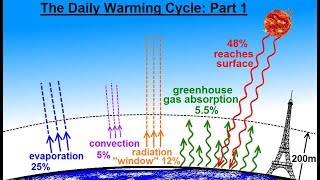 Astronomy - Ch. 9.1: Earth's Atmosphere (29 of 61) The Daily Warming Cycle: Part 1