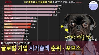 시가총액이 높은 글로벌 기업 순위 TOP 100 - 포브스 (2019.09)