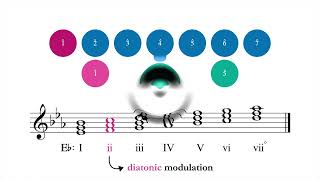 Applied Harmony - Chapter 13: Diatonic Modulation (Part I)