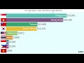 four asian tigers vs tiger cubs gdp per capita 1960 2020