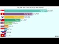 four asian tigers vs tiger cubs gdp per capita 1960 2020