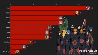 Most Appearances in Naruto | Akatsuki Edition