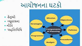 તા-૨૫/૧૨/૨૦૨૦ । ઘોરણ-૧૨ । વિષય-B A | વિષયાંગ-પ્રકરણ-૩ । આયોજનના ઘટકો