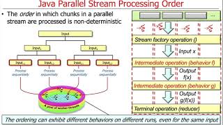 Java Parallel Streams Internals: Order of Processing Overview