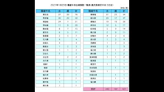 2021年1月29日金曜日曽於中央家畜市場ライブ録画