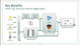 Introducing Microsoft SQL Server 2016
