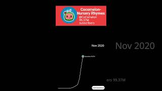 Cocomelon channel Subscriptions growth rate