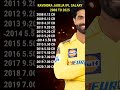 Ravindra Jadeja IPL Salary 2008 to 2025 | Ravindra Jadeja Sold to Chennai Super Kings | IPL Auction