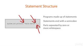 Java Tutorials 1- 12 Creating a Simple App Statement Structure and Whitespace