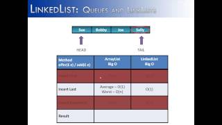 Linked List Part 15: Queues and LinkLists (Java)