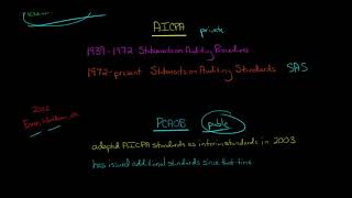 PCAOB vs. AICPA Auditing Standards