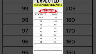 Expected Cutoff of JEE mains 2025😱#shorts #cutoff #shortsfeed #youtubeshorts