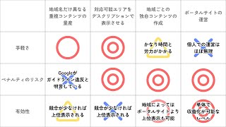 複数の地域名+業種で検索上位を獲得する方法【SEO対策】