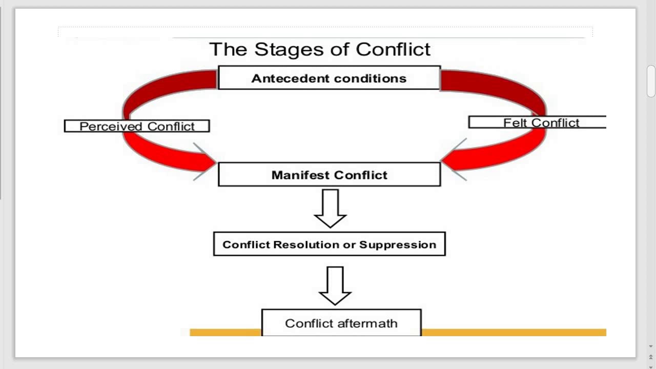 STAGES IN CONFLICT OR PROCESS OF CONFLICT - YouTube